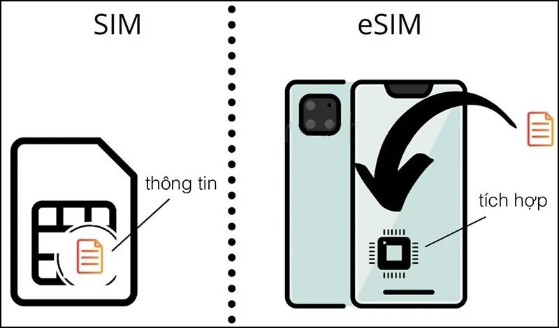 eSIM là gì? Hướng dẫn cách cài eSIM trên iPhone và Android đơn giản nhất